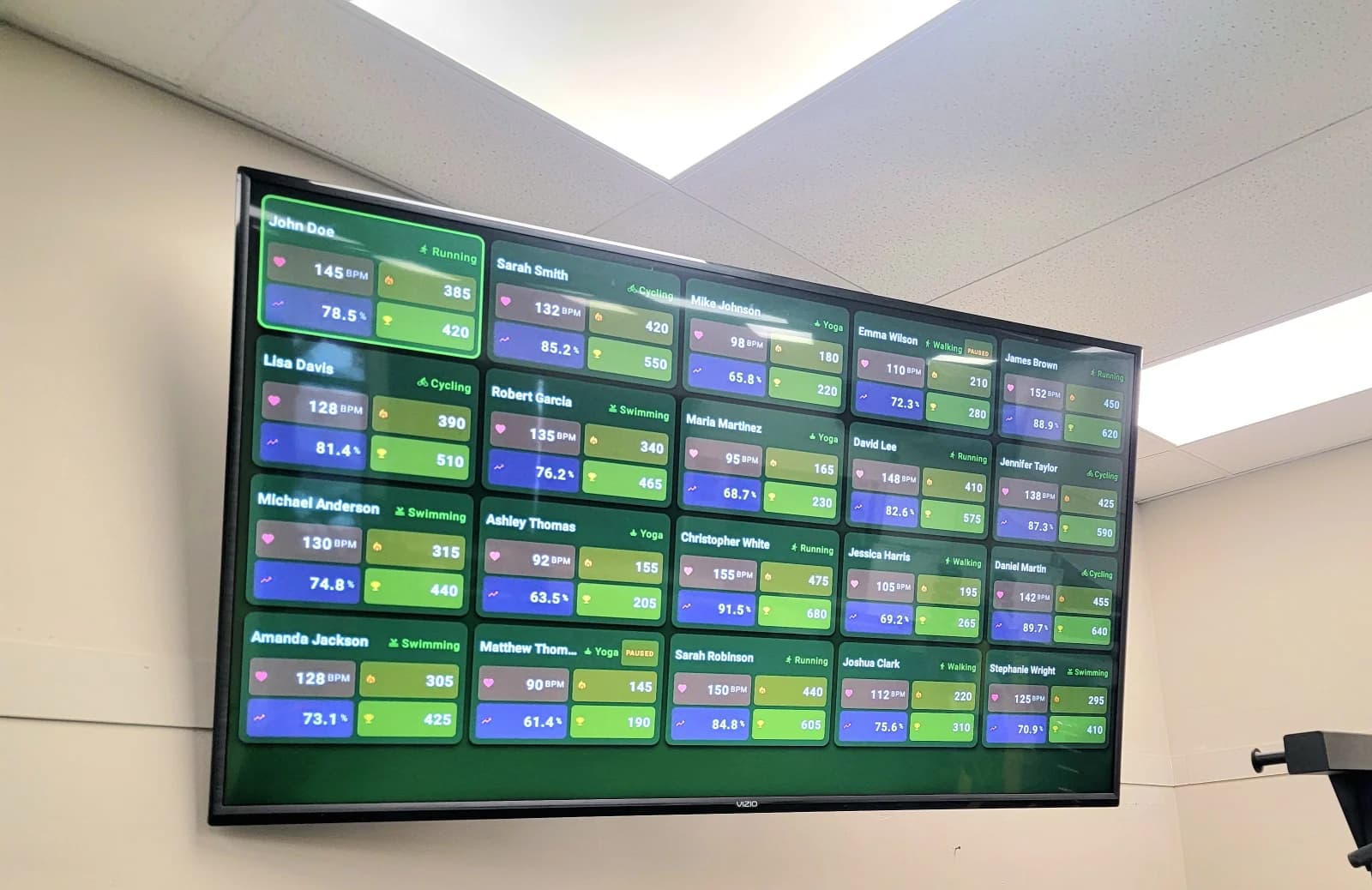 Heart rate zone display on gym TV showing member grid with BPM, zones, and effort tracking